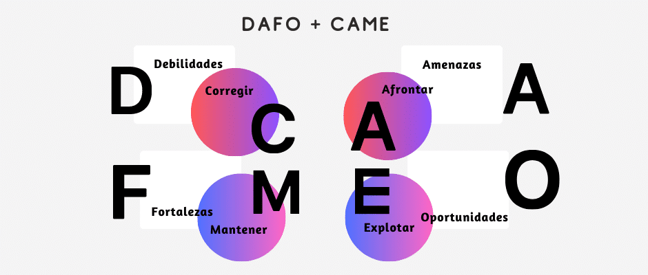 pasos para hacer un análisis DAFO